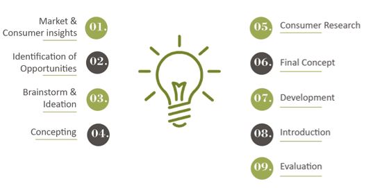 Wereldwijd Weerkaatsing Larry Belmont Innovatieproces :: Euroma