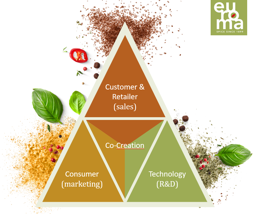 Triangular Collaboration